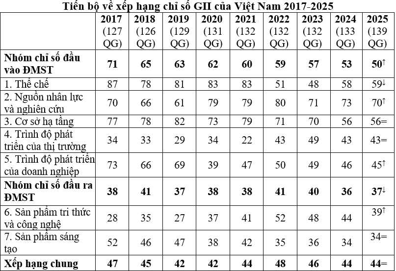 Bảng xếp hạng GII Việt Nam giai đoạn 2017-2025