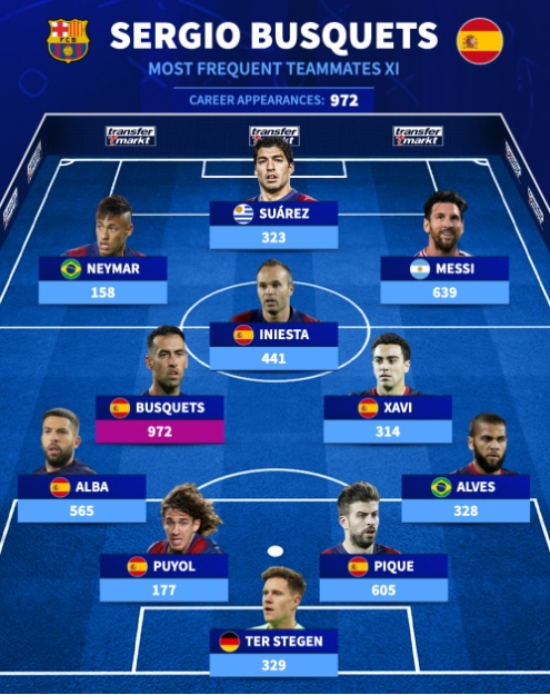 Đội hình các cầu thủ thi đấu cùng Busquets nhiều nhất