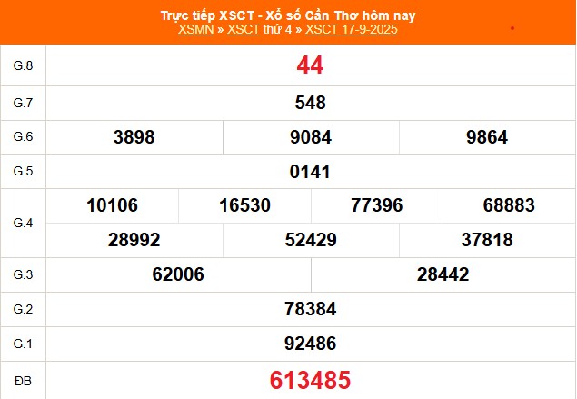 XSCT 17/9 - Kết quả xổ số Cần Thơ hôm nay 17/9/2025 - Trực tiếp XSCT ngày 17 tháng 9 - Ảnh 1.