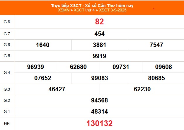 XSCT 3/9 - Kết quả xổ số Cần Thơ hôm nay 3/9/2025 - Trực tiếp XSCT ngày 3 tháng 9 - Ảnh 1.