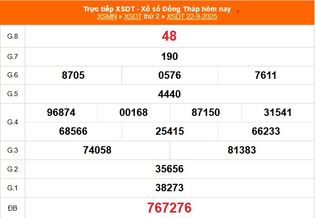 XSDT 22/9 - Kết quả xổ số Đồng Tháp hôm nay 22/9/2025 - Trực tiếp XSDT ngày 22 tháng 9 - Ảnh 1.