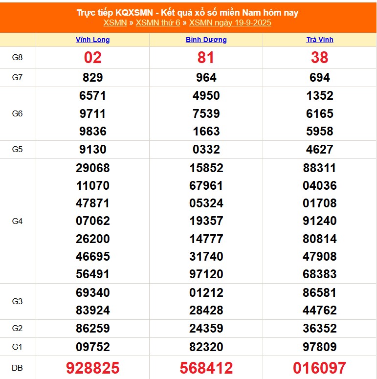 XSMN 21/9 - Kết quả xổ số miền Nam hôm nay 21/9/2025 - Trực tiếp xổ số hôm nay ngày 21 tháng 9 - Ảnh 1. XSMN ngày 19/9/2025
