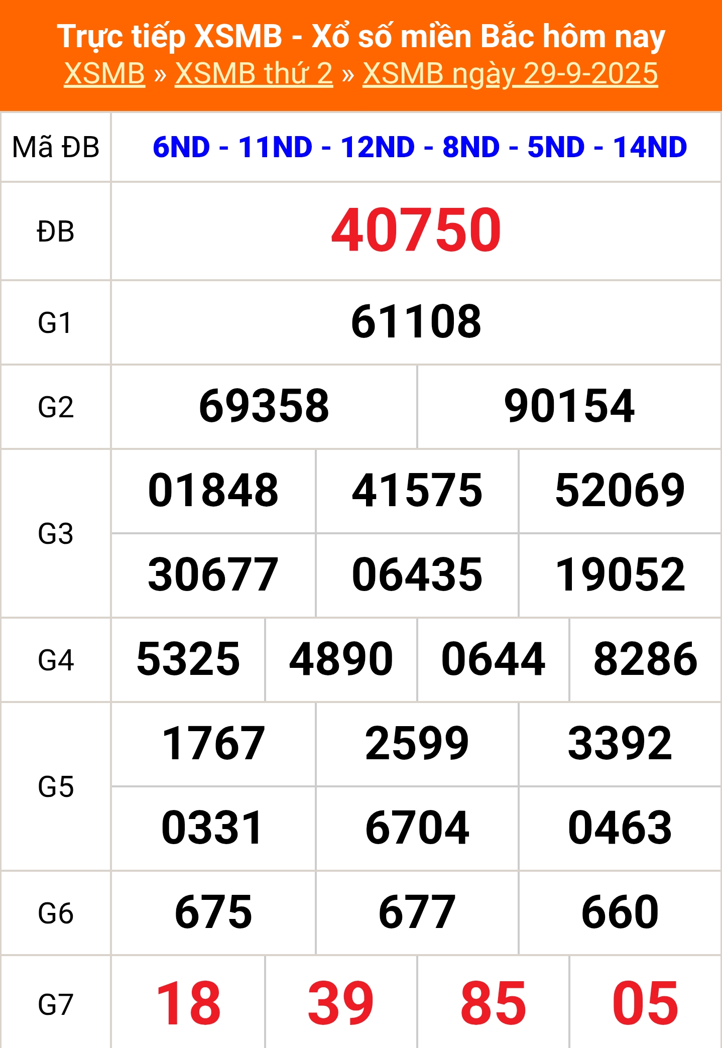 XSMB 29/9 - Kết quả Xổ số miền Bắc hôm nay 29/9/2025