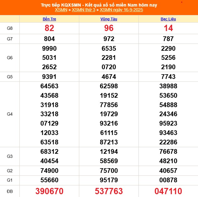 XSMN 17/9 - Kết quả xổ số miền Nam hôm nay 17/9/2025 - Trực tiếp xổ số hôm nay ngày 17 tháng 9