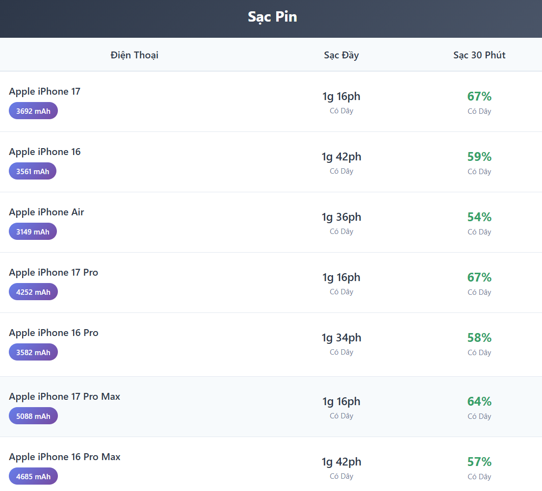 So sánh tốc độ sạc iPhone 17 Pro Max và iPhone 16