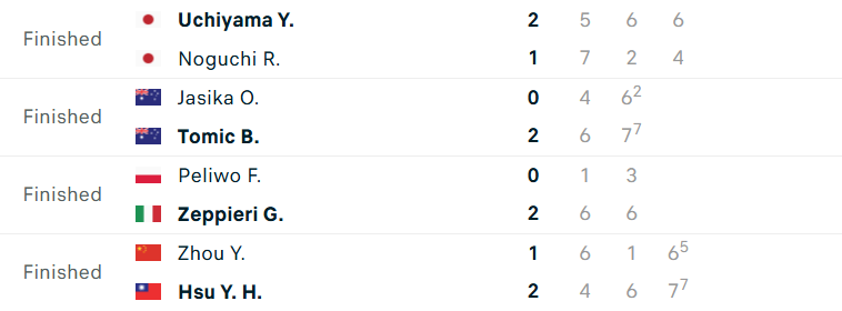 Kết quả tứ kết Challenger Thượng Hải