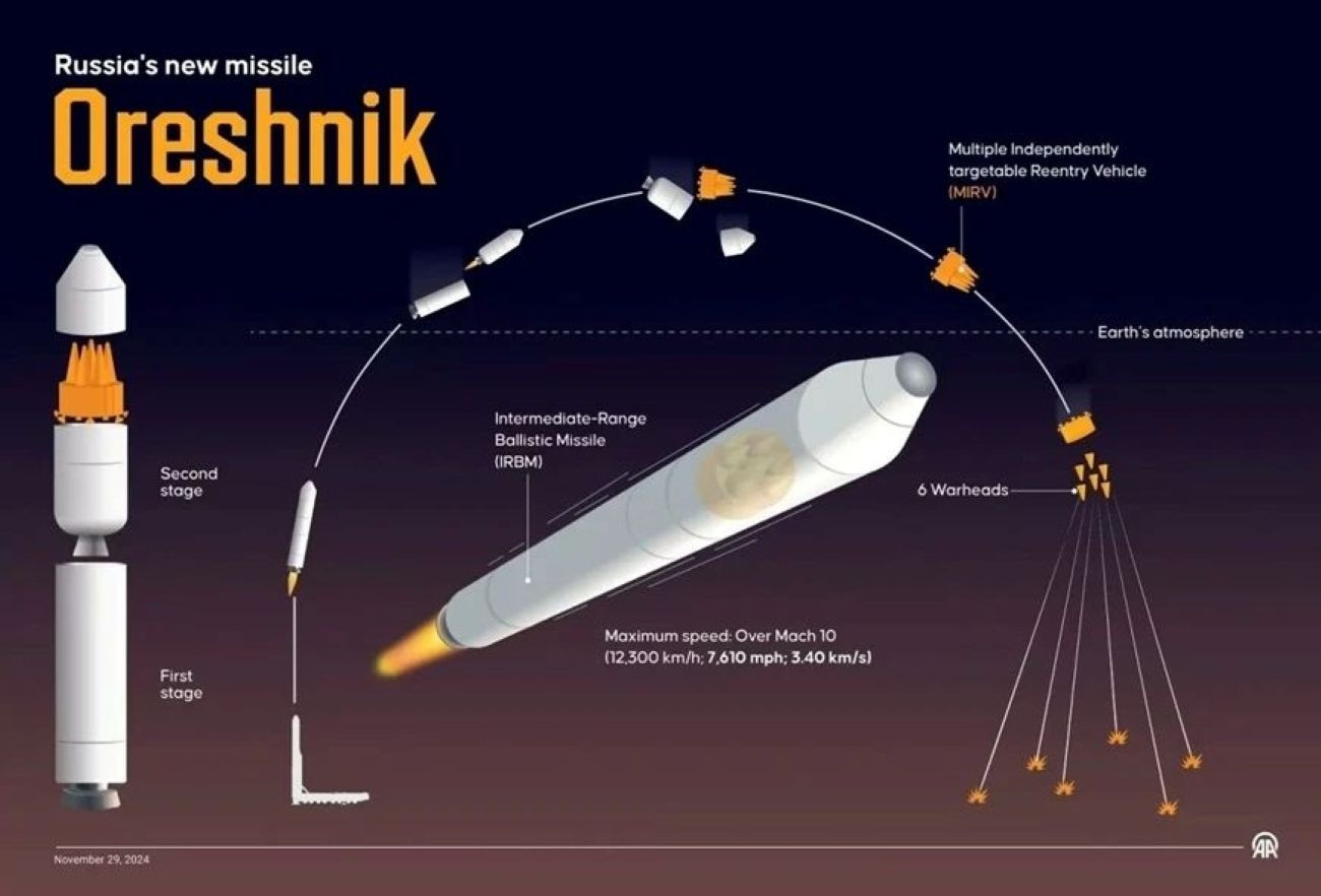 Tên lửa Oreshnik đồ họa