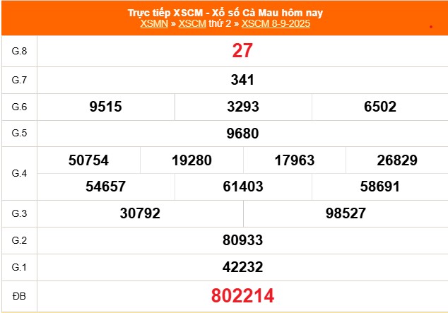 Kết quả xổ số Cà Mau ngày 8/9/2025