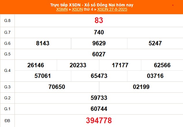 XSDN 27/8 - Kết quả xổ số Đồng Nai hôm nay 27/8/2025
