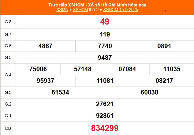 Kết quả XSHCM ngày 15/9/2025