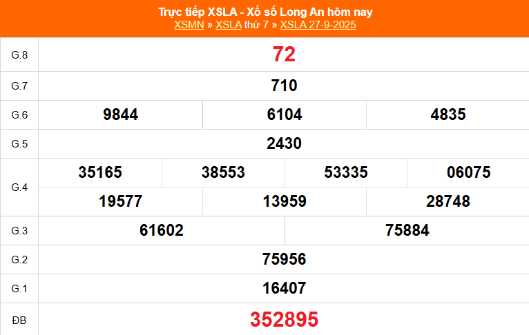 XSLA 27/9 - Kết quả xổ số Long An hôm nay 27/9/2025 - Trực tiếp XSLA ngày 27 tháng 9 - Ảnh 1.