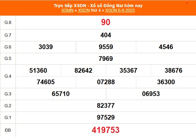 XSDN 6/8 - Kết quả xổ số Đồng Nai hôm nay 6/8/2025