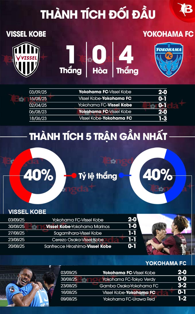 Biểu đồ thể hiện phong độ của Vissel Kobe và Yokohama FC
