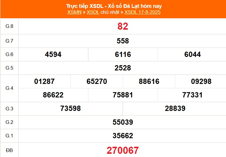 Kết quả xổ số Đà Lạt ngày 17/8/2025
