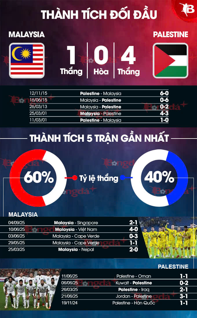 Hình ảnh trận đấu Malaysia vs Palestine
