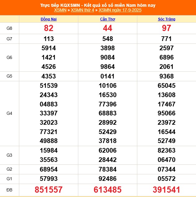 Kết quả xổ số miền Nam ngày 17/9/2025