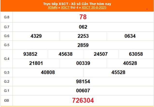 XSCT 10/9 - Kết quả xổ số Cần Thơ hôm nay 10/9/2025 - Trực tiếp xổ số hôm nay ngày 10 tháng 9 - Ảnh 4.