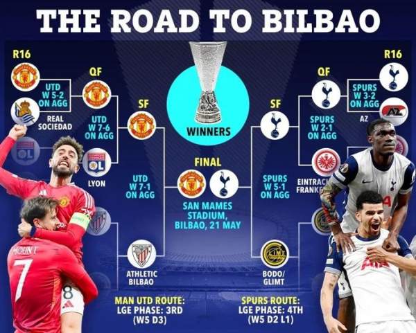 Hành trình của MU và Tottenham đến trận chung kết