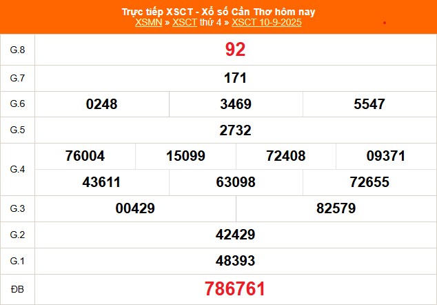 XSCT 10/9 - Kết quả xổ số Cần Thơ hôm nay 10/9/2025 - Trực tiếp XSCT ngày 10 tháng 9 - Ảnh 1.