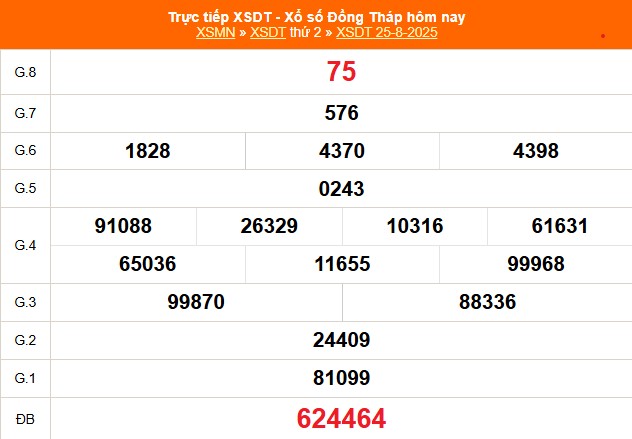 Kết quả xổ số Đồng Tháp cuối tháng tám năm 2025