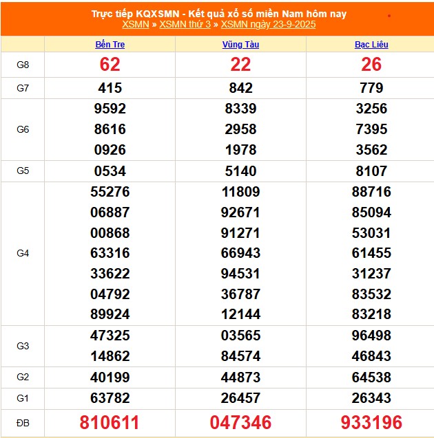 XSMN 24/9 - Kết quả xổ số miền Nam hôm nay 24/9/2025