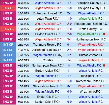 Thành tích gần đây của Wigan