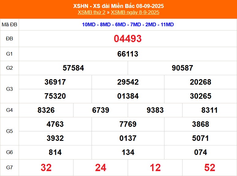 Bảng kết quả XSMB ngày 8/9/2025