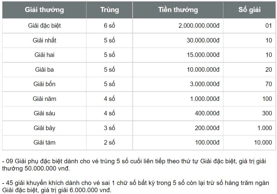 Cơ cấu giải thưởng xổ số kiến thiết TP.HCM