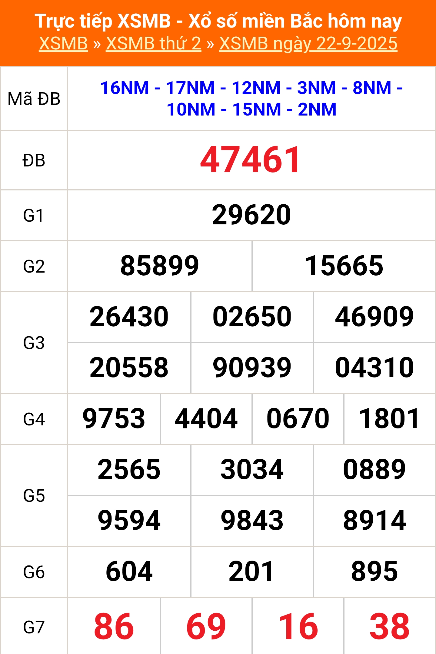 XSMB 25/9 - Kết quả Xổ số miền Bắc hôm nay 25/9/2025 - Trực tiếp xổ số hôm nay ngày 25 tháng 9 - Ảnh 2. XSMB ngày 22/9/2025