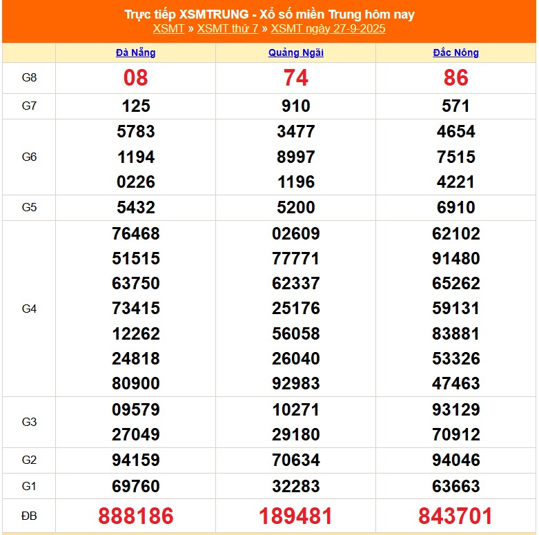Kết quả XSMT ngày đầu tháng mười năm hai nghìn không trăm hai mươi lăm