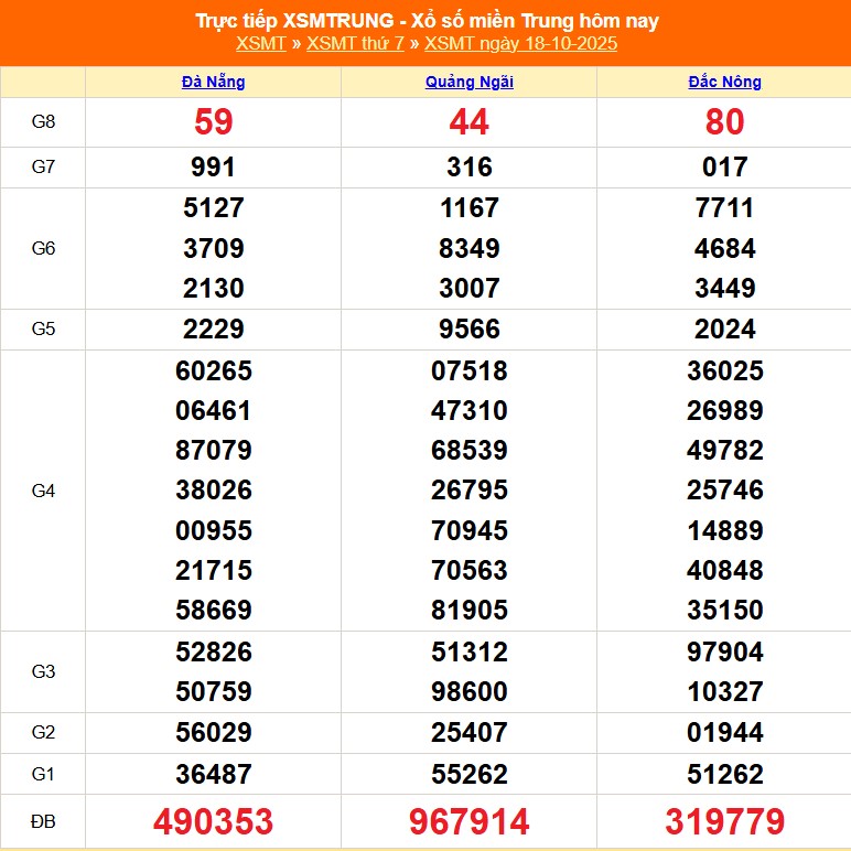 XSMT 18/10 - Kết quả xổ số miền Trung hôm nay 18/10/2025 - Kết quả XSMT thứ Bẩy ngày 18 tháng 10 - Ảnh 1.