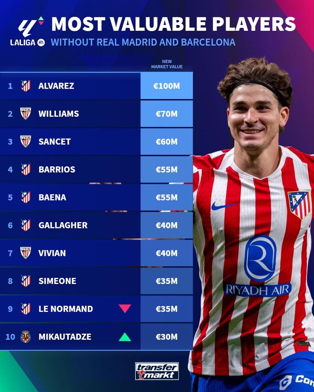 10 cầu thủ đắt giá nhất La Liga ngoài Barca và Real