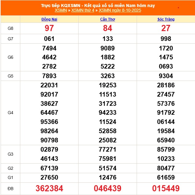 XSMN 10/10 - Kết quả xổ số miền Nam hôm nay 10/10/2025 - Trực tiếp xổ số hôm nay ngày 10 tháng 10 - Ảnh 1.