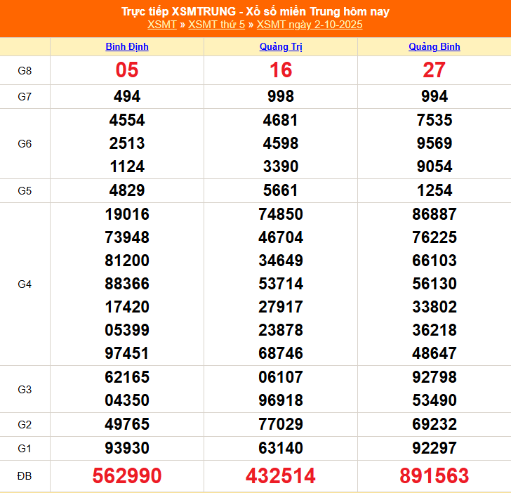 XSMT 3/10 - Kết quả xổ số miền Trung hôm nay 3/10/2025 - Trực tiếp xổ số hôm nay ngày 3 tháng 10 - Ảnh 1.