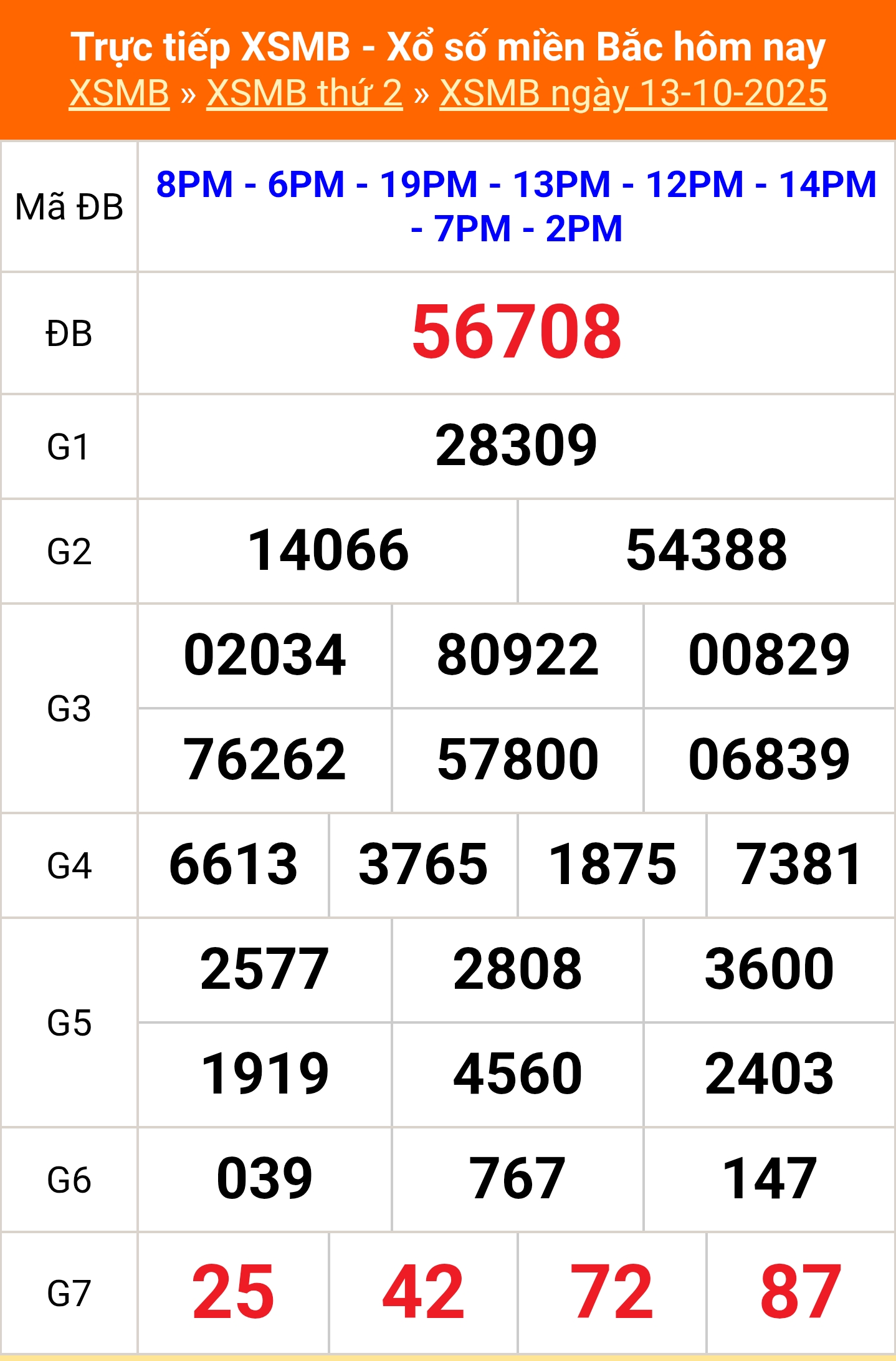 Kết quả xổ số miền Bắc ngày 13 tháng 10 năm 2025