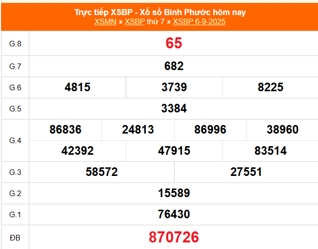 Kết quả xổ số Bình Phước ngày 6/9/2025