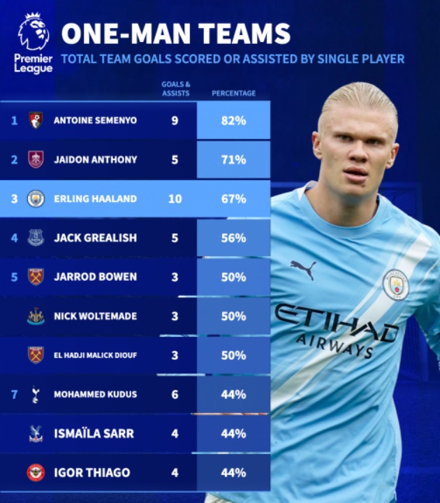 Haaland đóng góp tới 67% bàn thắng cho Man City mùa này. Haaland đóng góp tới 67% bàn thắng cho Man City mùa này.