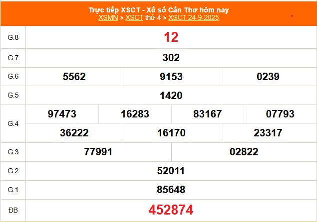 XSCT ngày giữa tháng mười năm hai nghìn không trăm hai mươi lăm