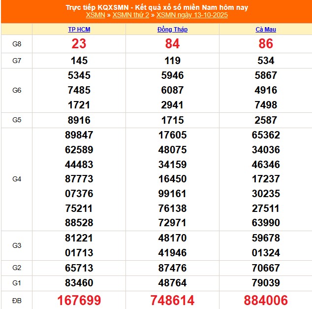 Kết quả xổ số miền Nam ngày 13/10/2025