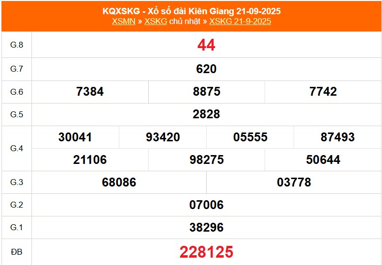 Kết quả xổ số Kiên Giang ngày 21 tháng 9 năm 2025