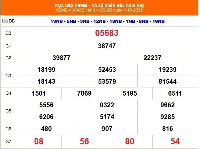 Kết quả xổ số miền Bắc ngày 1 tháng 10 năm 2025