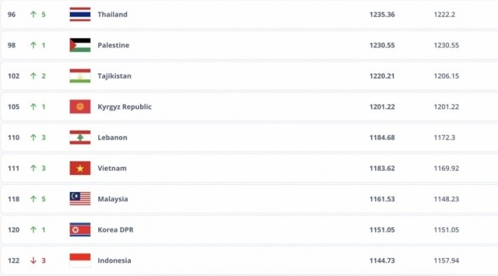 Đội tuyển Việt Nam tăng hạng trên bảng xếp hạng FIFA