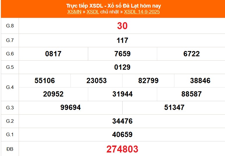 Kết quả xổ số Đà Lạt ngày 14 tháng 9 năm 2025