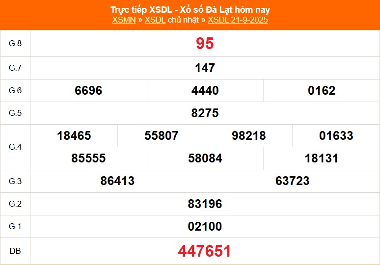 Kết quả xổ số Đà Lạt ngày 21/9/2025