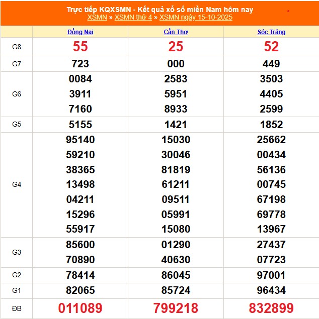 Kết quả xổ số miền Nam ngày 15/10/2025