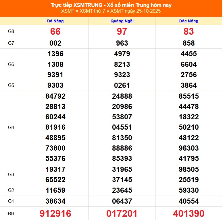 XSMT 26/10 - Kết quả xổ số miền Trung hôm nay 26/10/2025 - Trực tiếp xổ số hôm nay ngày 26 tháng 10 - Ảnh 1. XSMT 26/10 cập nhật kết quả xổ số miền Trung hôm nay