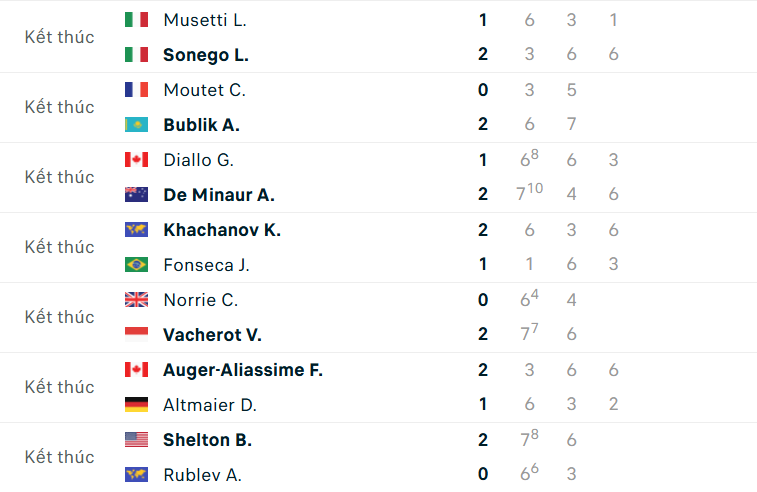 Kết quả tennis 30/10 Shelton giành vé dự ATP Finals Kết quả tennis 30/10: Shelton giành vé dự ATP Finals