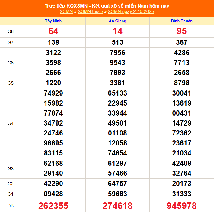 XSMN 3/10 - Kết quả xổ số miền Nam hôm nay 3/10/2025