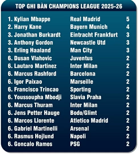 Top ghi bàn Champions League mùa giải 2025/26