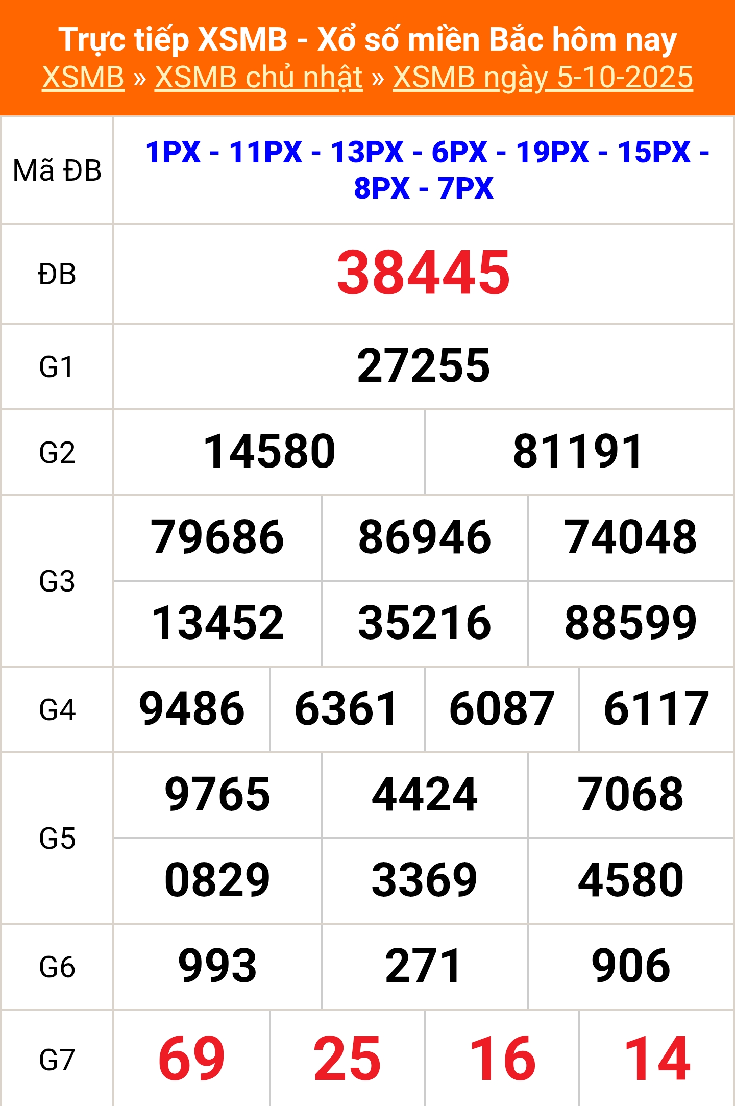 XSMB 5/10 - Kết quả Xổ số miền Bắc hôm nay 5/10/2025